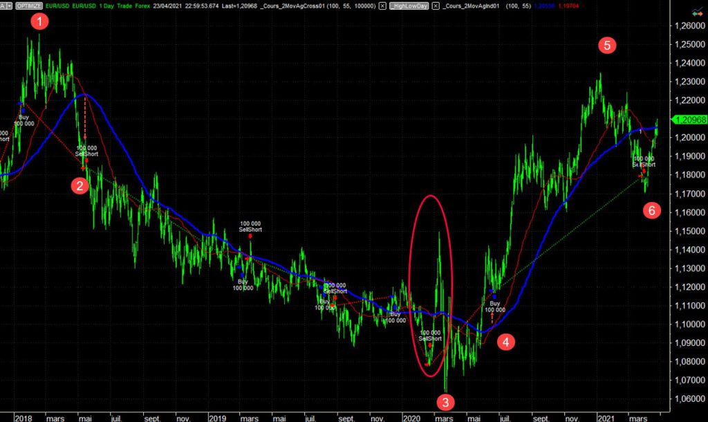 Graphe-EUR_USD_1-janvier-2017-25-avril-2021