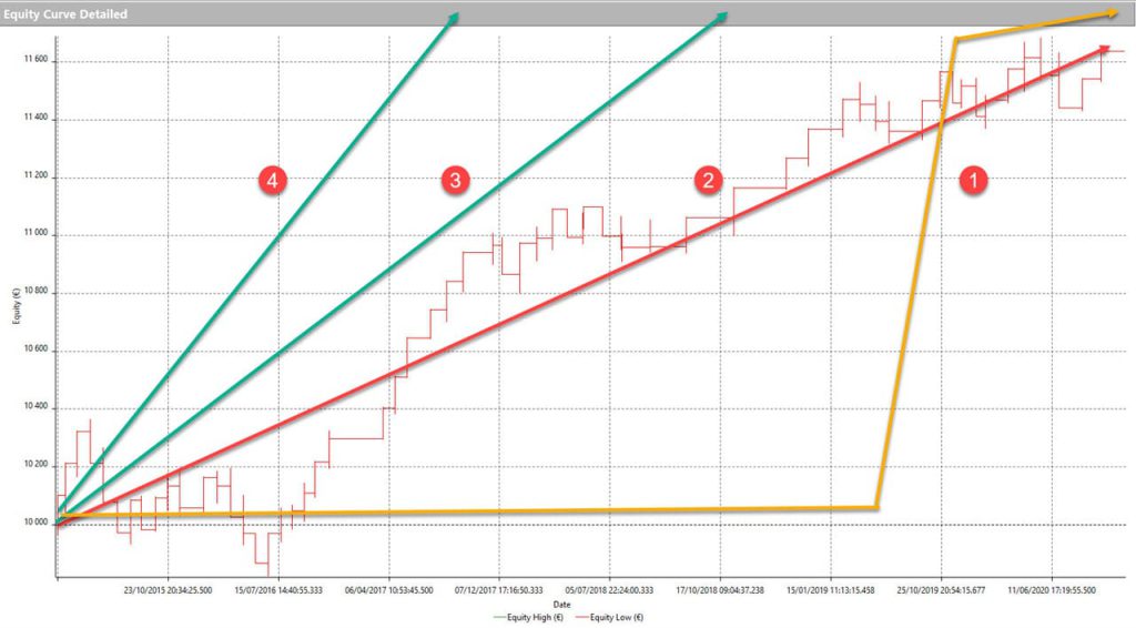 Graphe-systeme-trading-majorite-gains-du-un-seul-trade