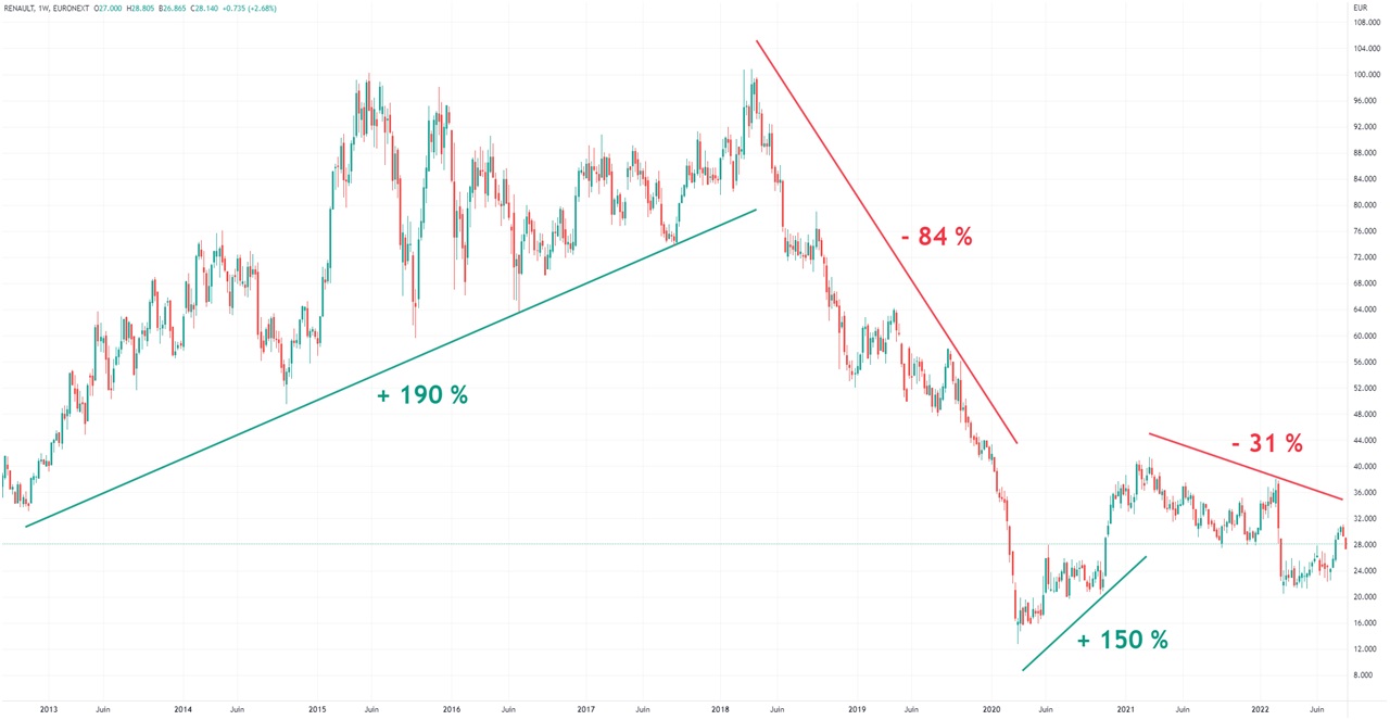 Graphique cours Bourse action Renault 2022 sur 10 ans