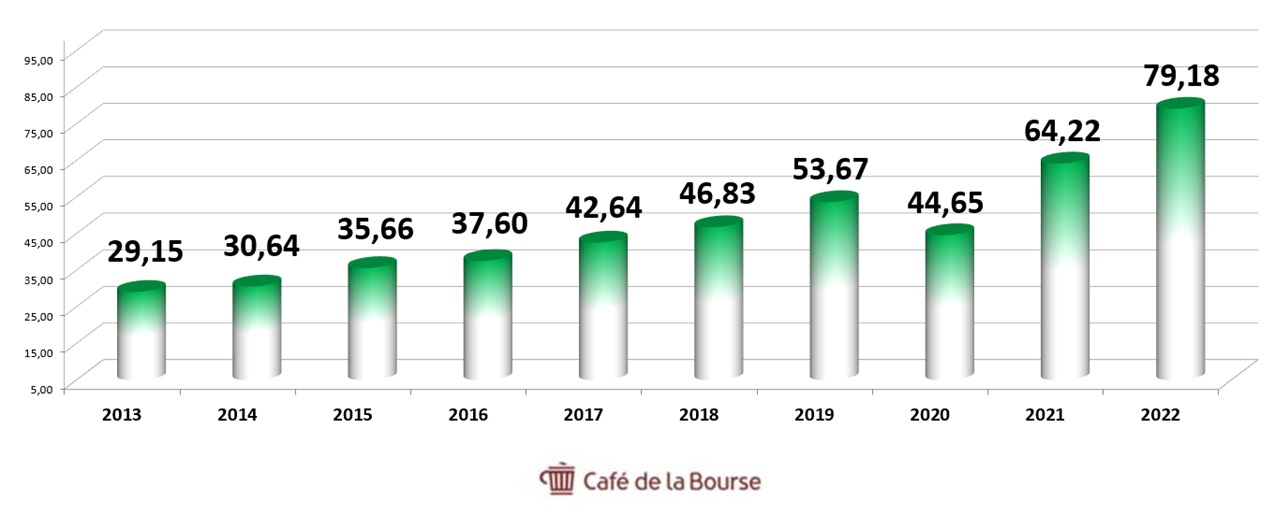 LVMH enregistre un bond de ses ventes de 29% au 1er trimestre