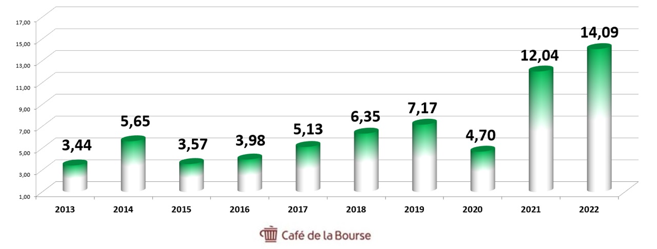 LVMH RN 10 ans 2013-2022