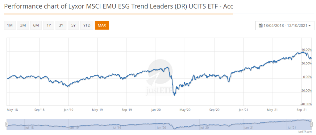 Lyxor MSCI EMU ESG Trend Leaders (DR) UCITS octobre 2021