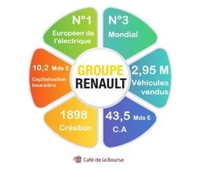 Renault : le bon moment pour investir ? Renault : le bon moment pour investir ?