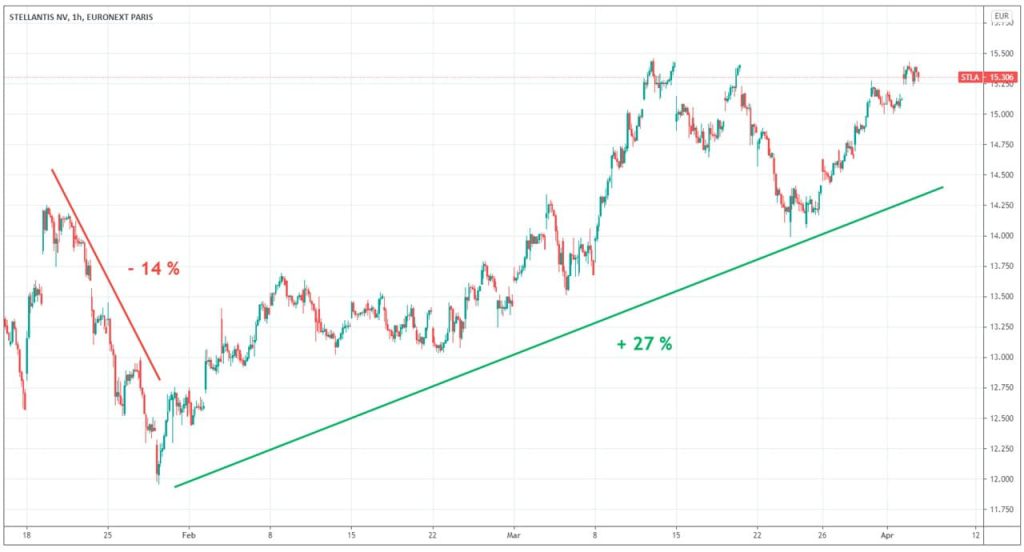 Stellantis-graphique-action-cours-Bourse-depuis-fusion