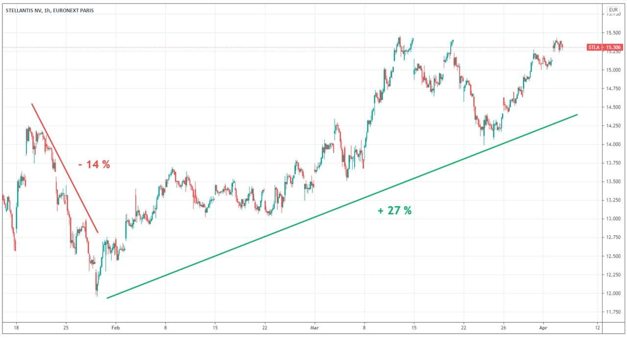 Action Bourse Stellantis Faut il Investir Dans Ce Leader De L auto action-bourse-stellantis-faut-il-investir-dans-ce-leader-de-l-auto