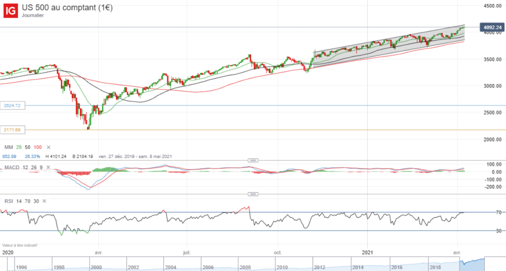 evolution-cours-indice-S-&-P-500