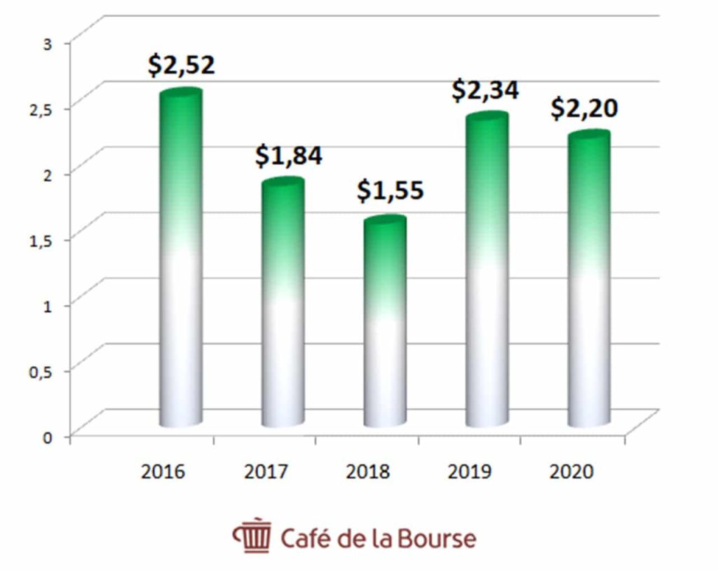 arcosa-diagramme-benefices-par-action-5-ans-2016-2020