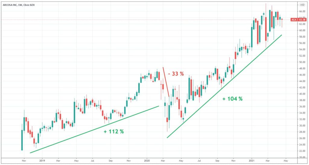 arcosa-graphique-evolution-cours-Bourse-depuis-IPO-novembre-2018