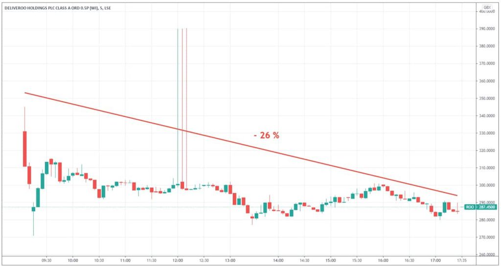 deliveroo graphique cours Bourse jour 1 cotation