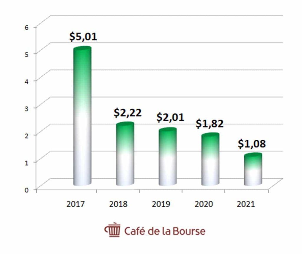 dycom-diagramme-benefices-par-action-sur-5-ans-2017-2021