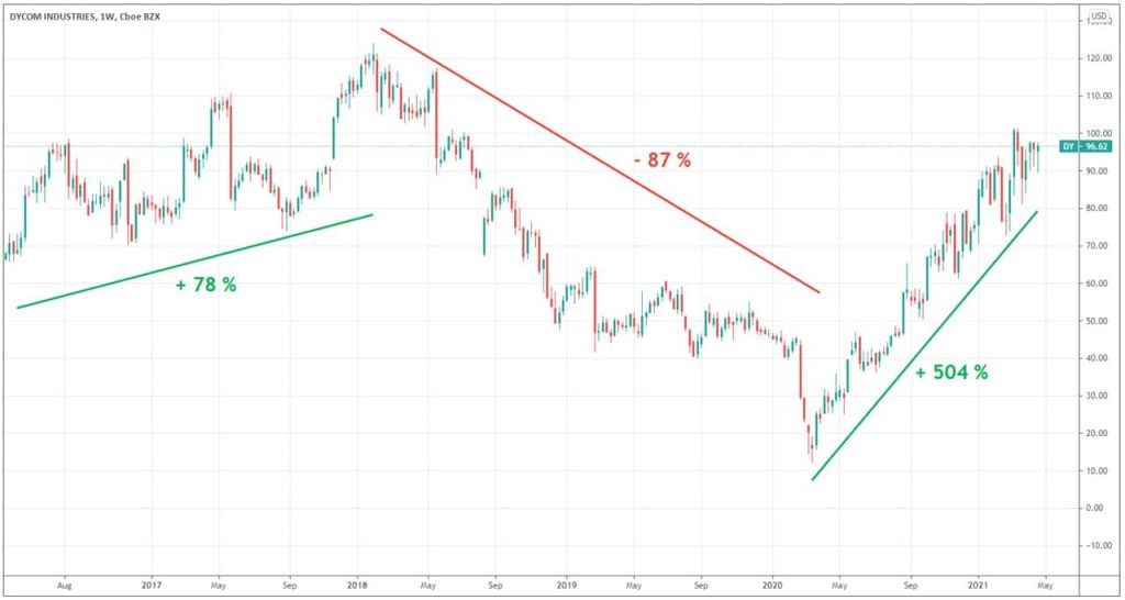 dycom-graphique-evolution-cours-Bourse-depuis-5-ans