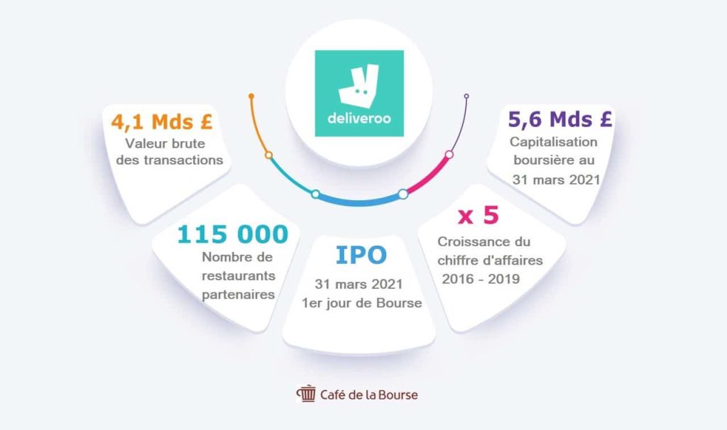 ipo deliveroo chiffres cles societe livraison repas a domicile