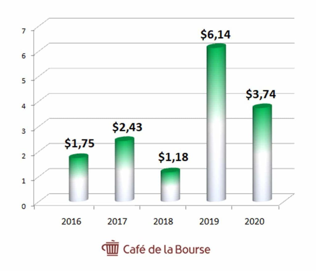 jacobs-diagramme-benefices-par-action-sur-5-ans-2016-2020
