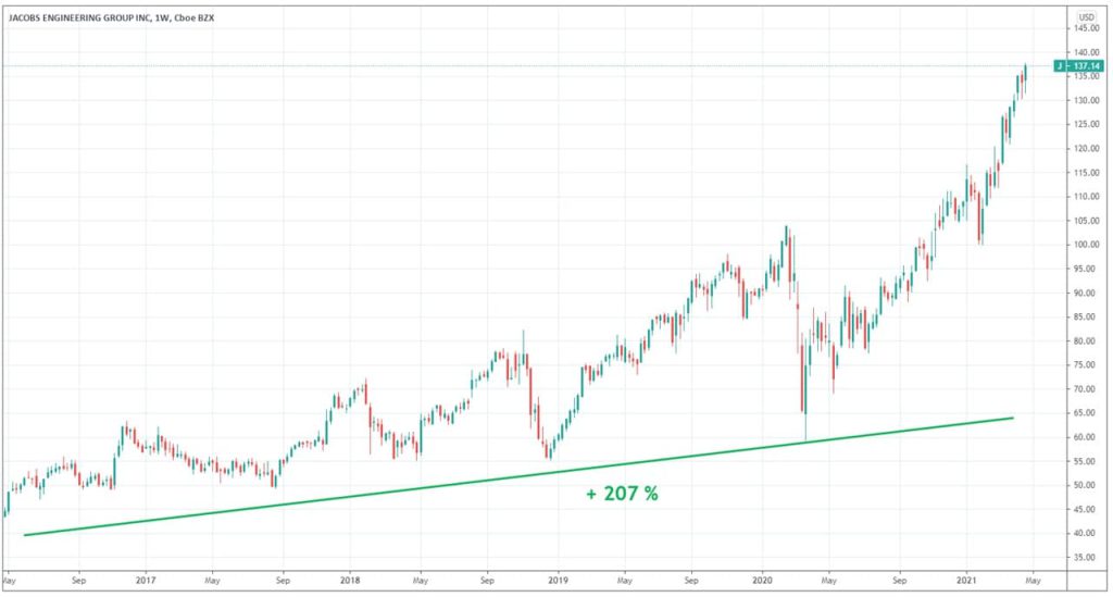 jacobs-graphique-evolution-cours-Bourse-5-ans