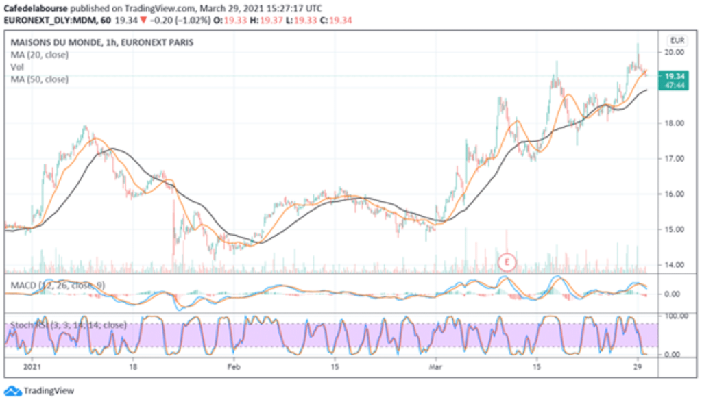 maison-du-monde-evolution-cours-Bourse-2021