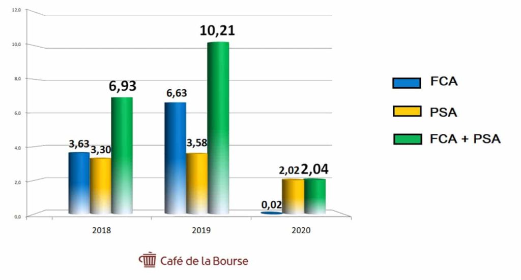 resultats-PSA-FCA-depuis-3-ans