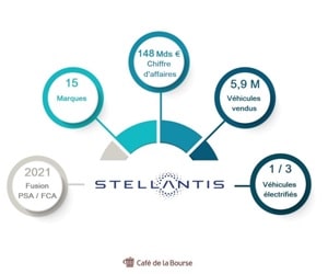 Stellantis : faut-il investir en Bourse dans l’action du nouveau géant mondial de l’automobile ?