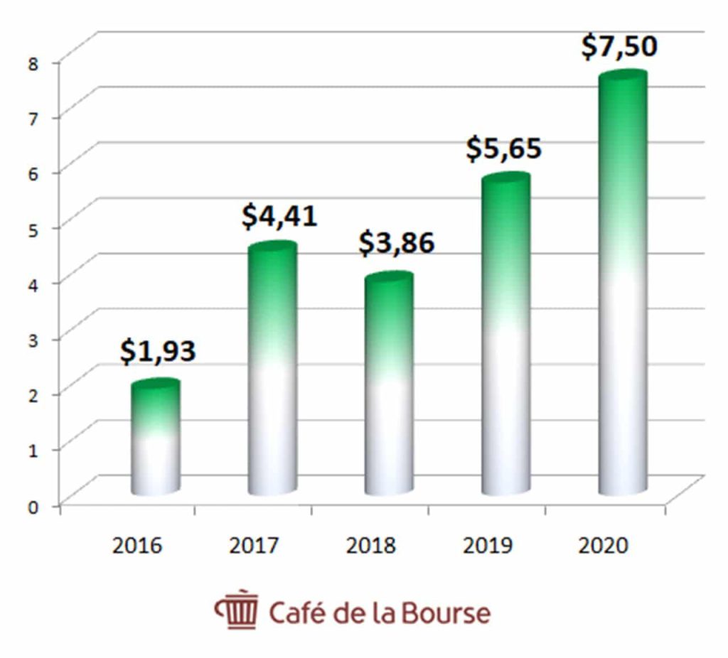 topbuild-diagramme-benefices-par-action-5-ans-2016-2020