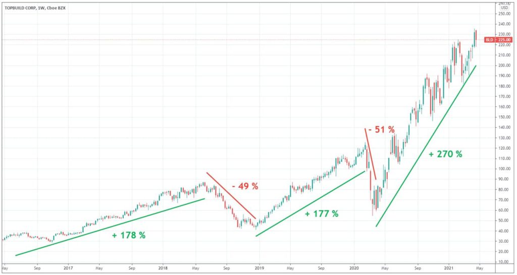 topbuild-graphique-evolution-cours-Bourse-5-ans