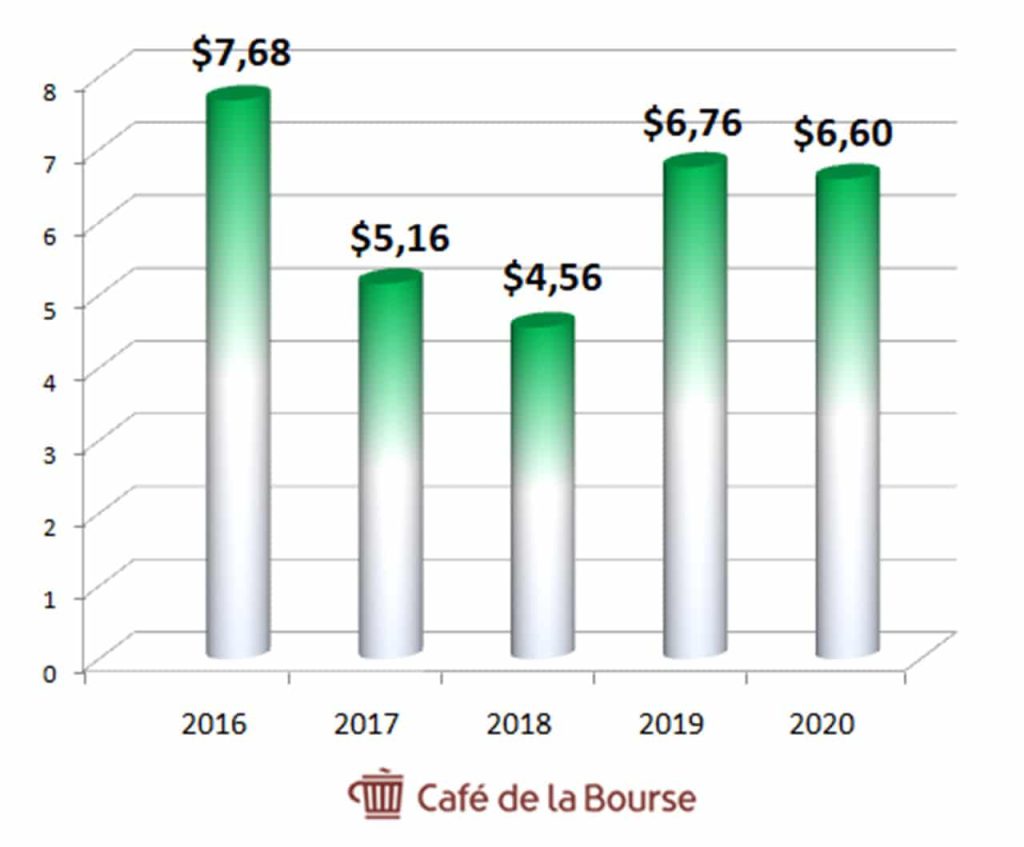 valmont-diagramme-benefices-par-action-sur-5-ans-2016-2020