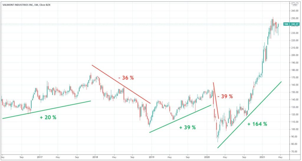 valmont-graphique-evolution-cours-Bourse-depuis-5-ans