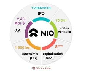 Nio : faut-il investir dans le géant du véhicule électrique en Chine ?