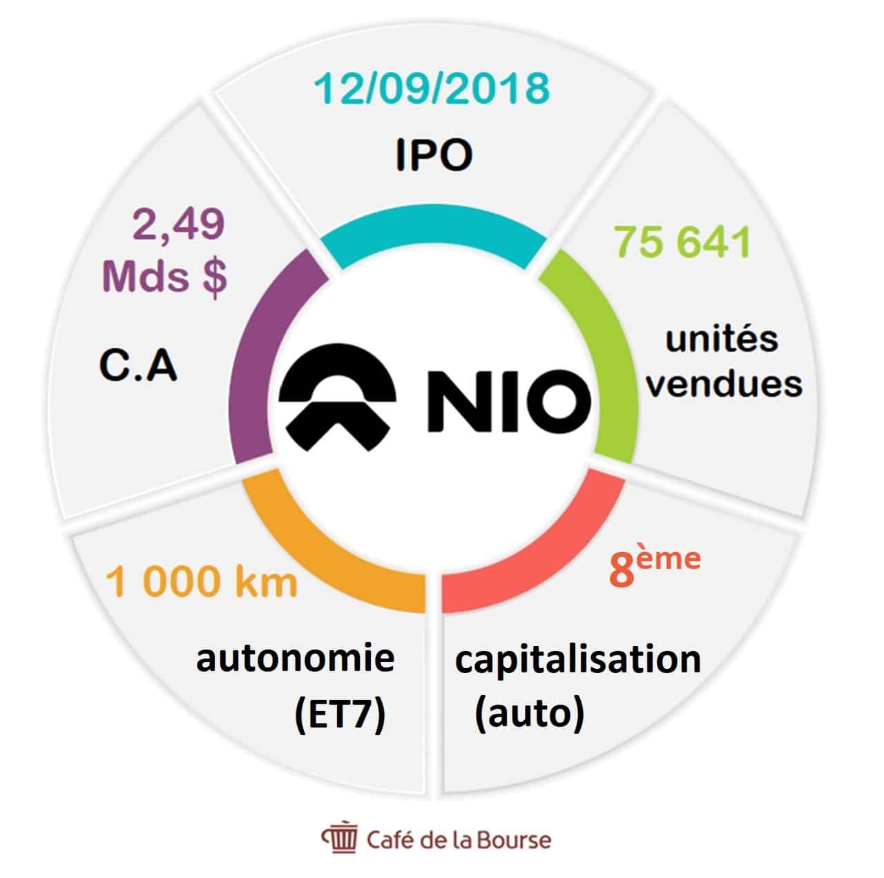 Action Nio infographie Cafedelabourse