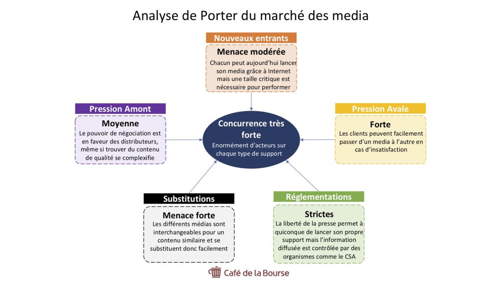 Analyse porter - Media France