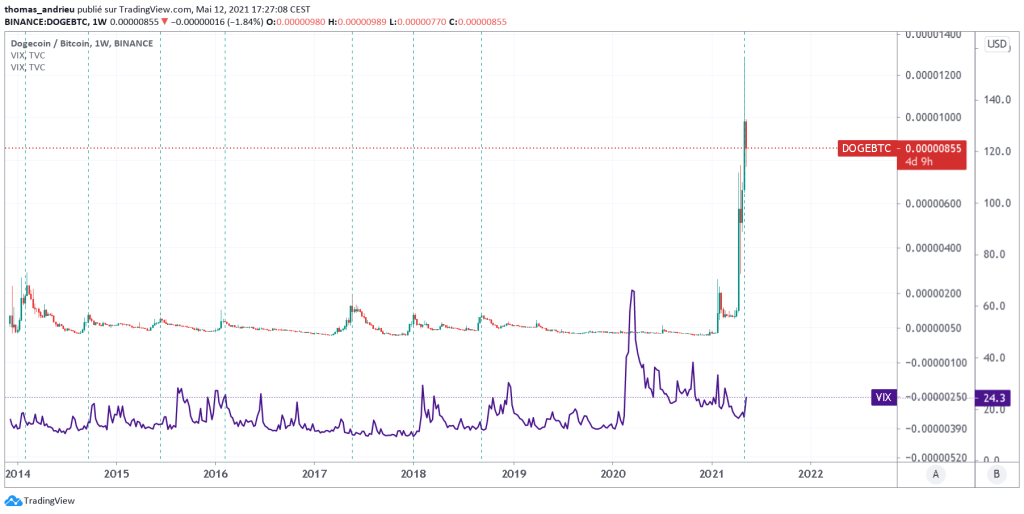 DOGE-BTC-VIX-evolution-cours-2014-2021