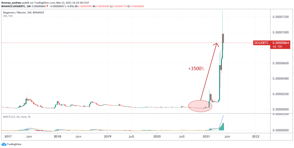 DOGE-BTC-evolution-cours-2017-2021