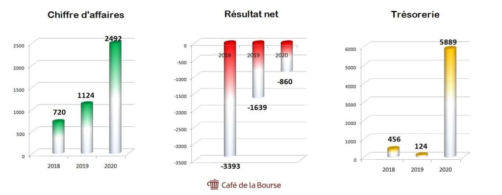 Nio-chiffre-affaire-resultat-net-tresorerie-evolution-2018-2020