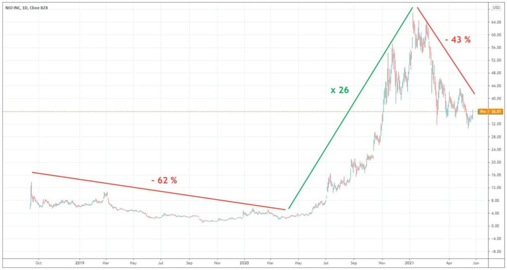 Nio-graphique-evolution-cours-Bourse-2018-2020