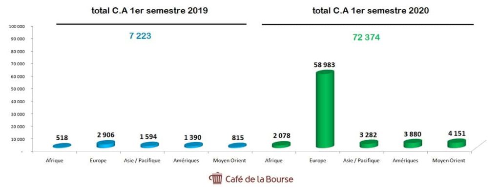 Novacyt-evolution-chiffre-affaires-zones-geographiques-S12019-S12020