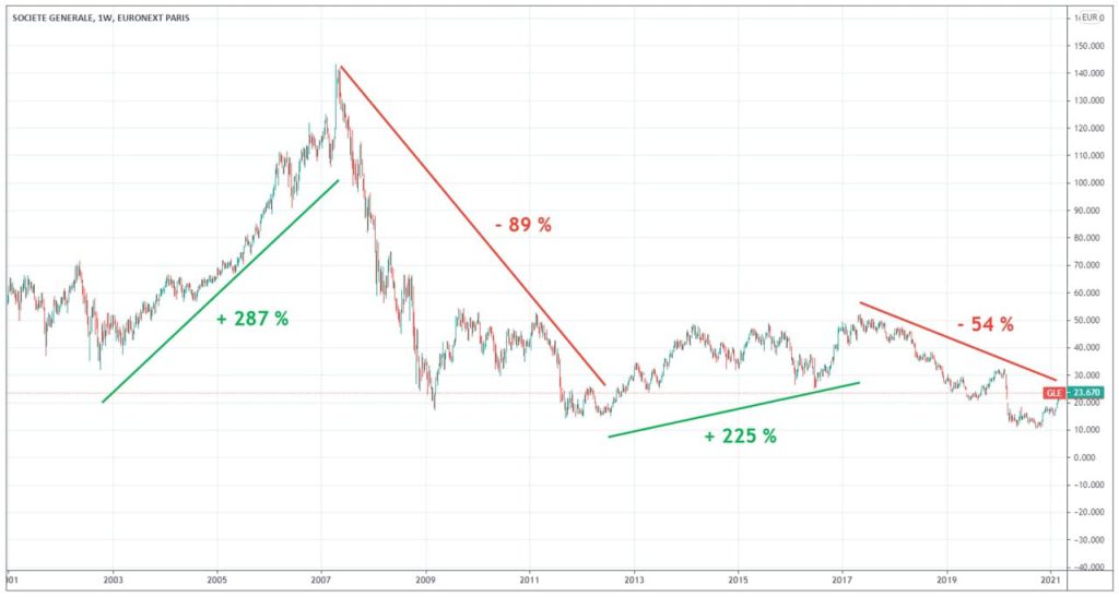 Societe-Generale-evolution-cours-Bourse-graphique-2001-2021