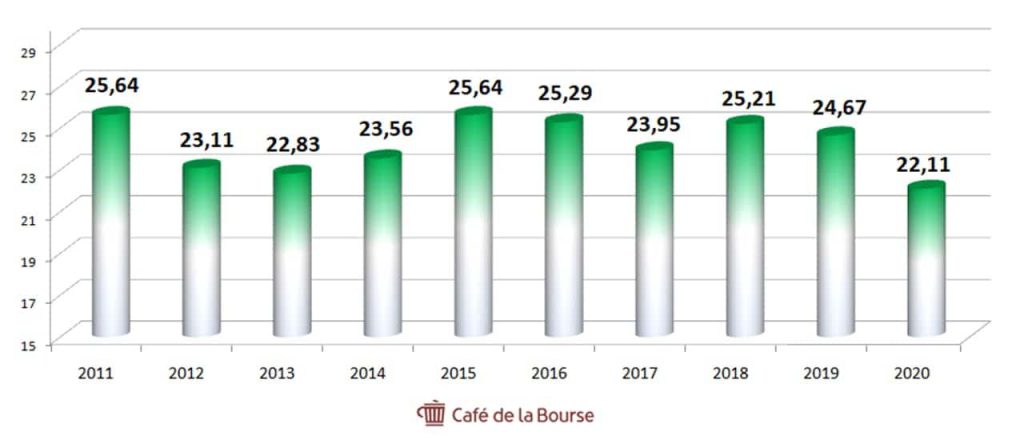 Societe-Generale-produit-net-bancaire-2011-2020