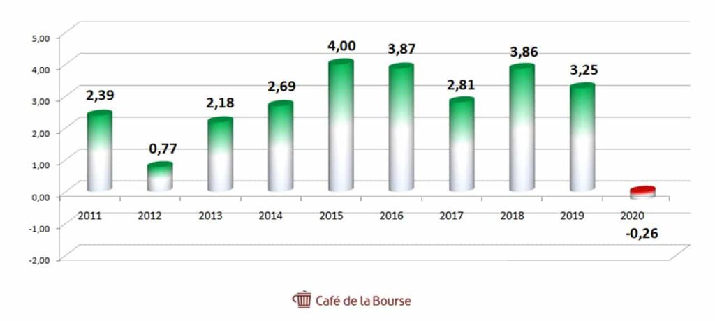 Societe-Generale-resultats-nets-groupe-2011-2020