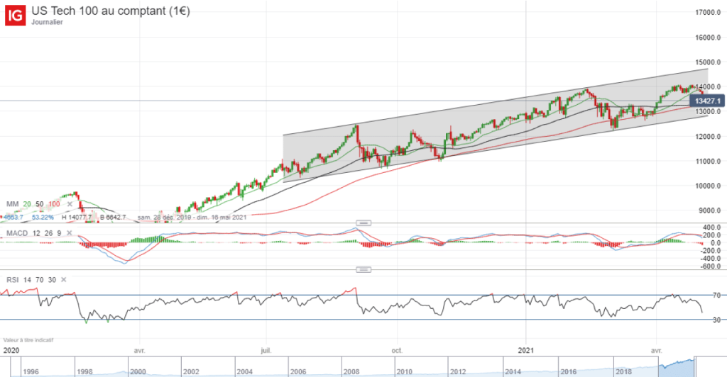 analyse-graphique-evolution-cours-Nasdaq-2020-2021