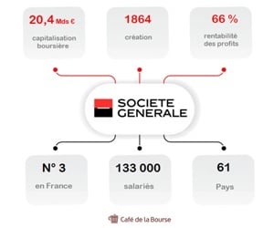 Faut-il investir dans la Société Générale ? Notre avis sur l’action Société Générale