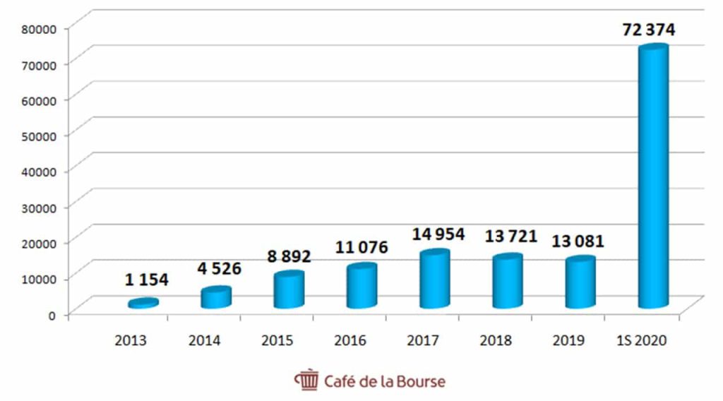 novacyt-evolution-chiffre-affaires-2013-2020