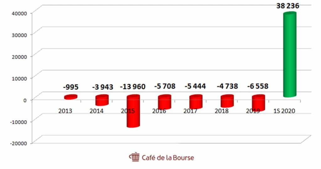 novacyt-evolution-resultat-net-2013-2020