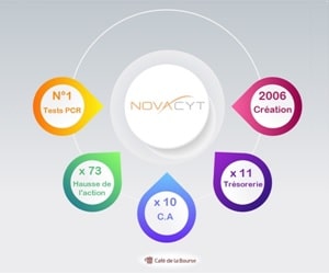 Novacyt : quel potentiel pour l’action en Bourse ?