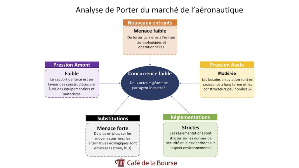 Analyse-Porter-secteur-Aeronautique