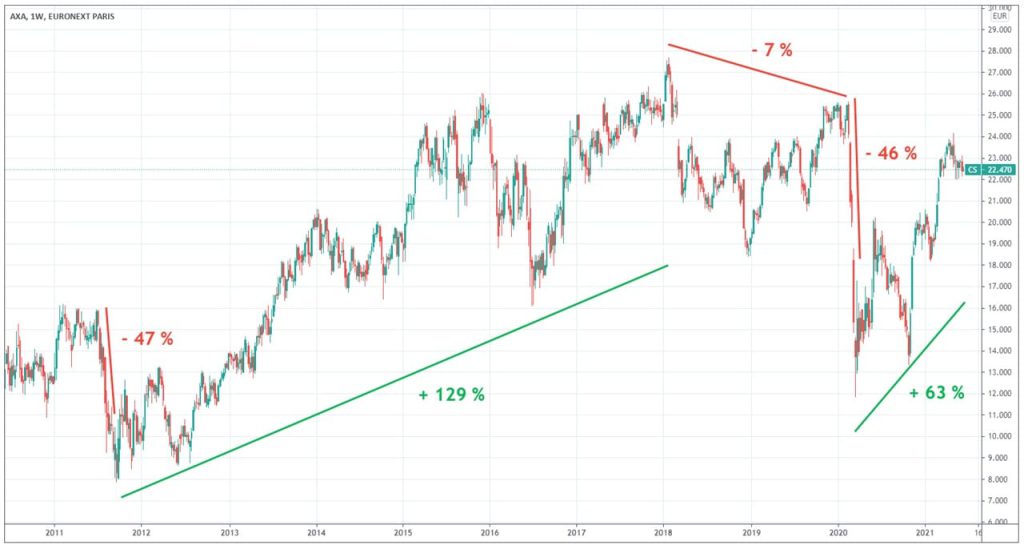 Axa-Graphique-evolution-cours-action-Bourse-2011-2021