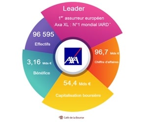 Axa : est-ce le moment d’investir dans le N°1 européen de l’assurance ?