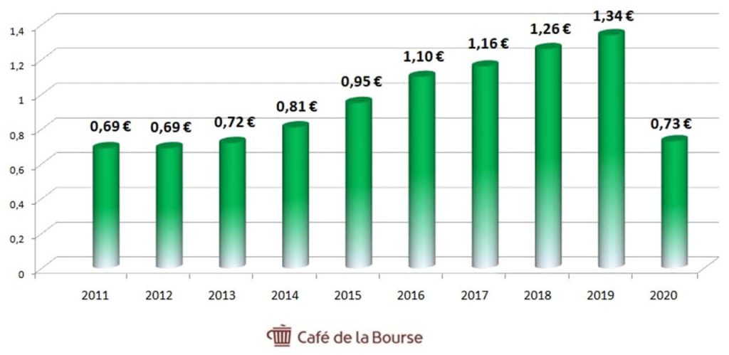 Axa-evolution-dividendes-2011-2020