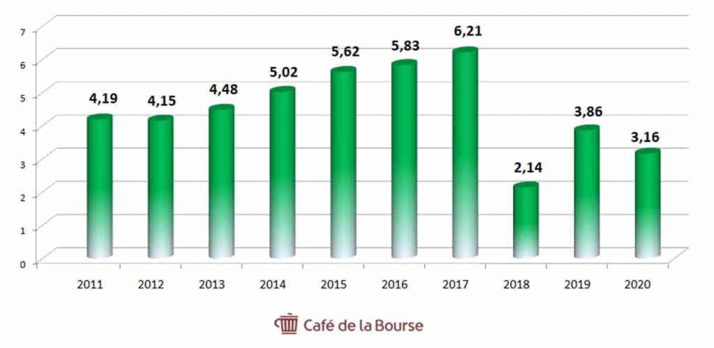 Axa-evolution-resultat-net-2011-2020