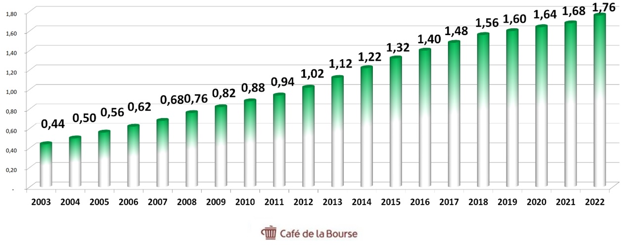 Diag Dividendes Coca cola 2003-2022