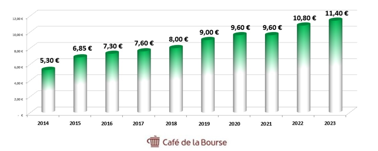 Diag dividende Allianz 2014-2023