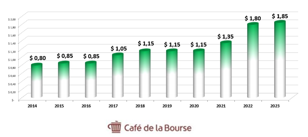 Diag dividende Deutsche Post 2014-2023