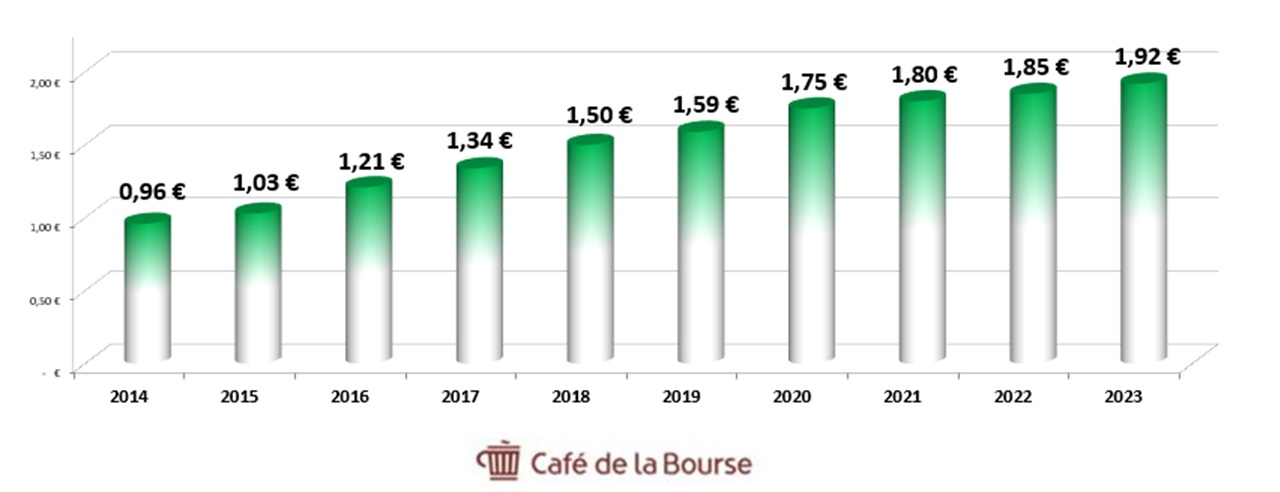 Diag dividende Rubis 2014-2023